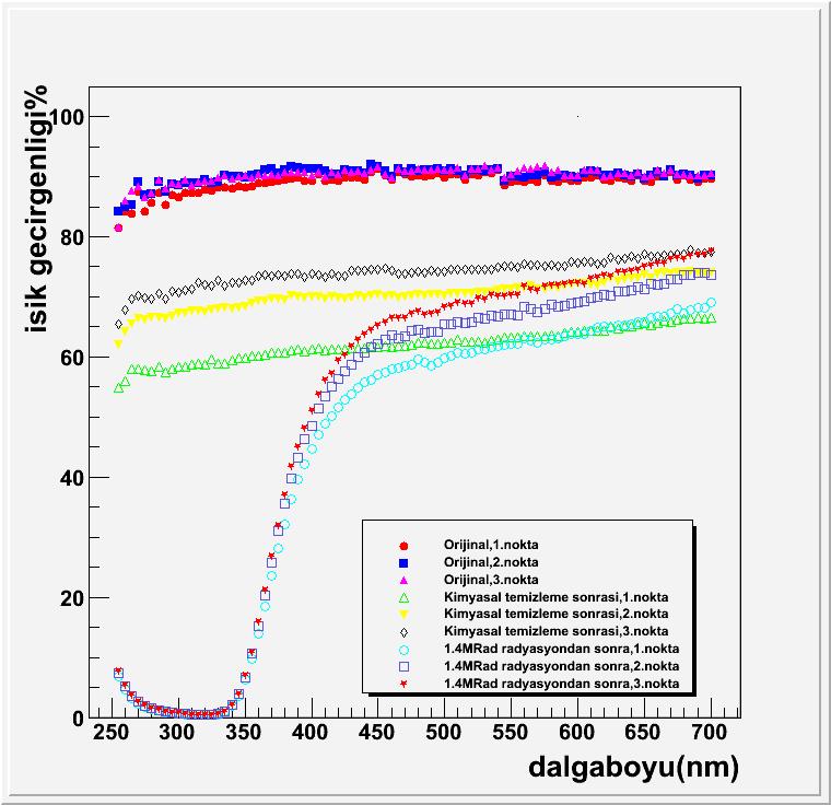 Şekil 8. 1244 numaralı kuvartzın O+KT ve Radyasyon sonrası ışık geçirgenliği Şekil 9.