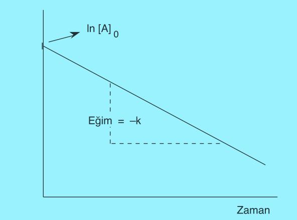 KİMYASAL REAKSİYONLARDA HIZ ln[a] t Birinci dereceden bir reaksiyon ln[a] nın zamanla (t) değişimi. Prof.