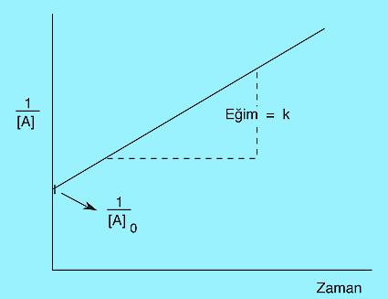 KİMYASAL REAKSİYONLARDA HIZ Bu ifade eğimi k olan bir doğru denklemidir.