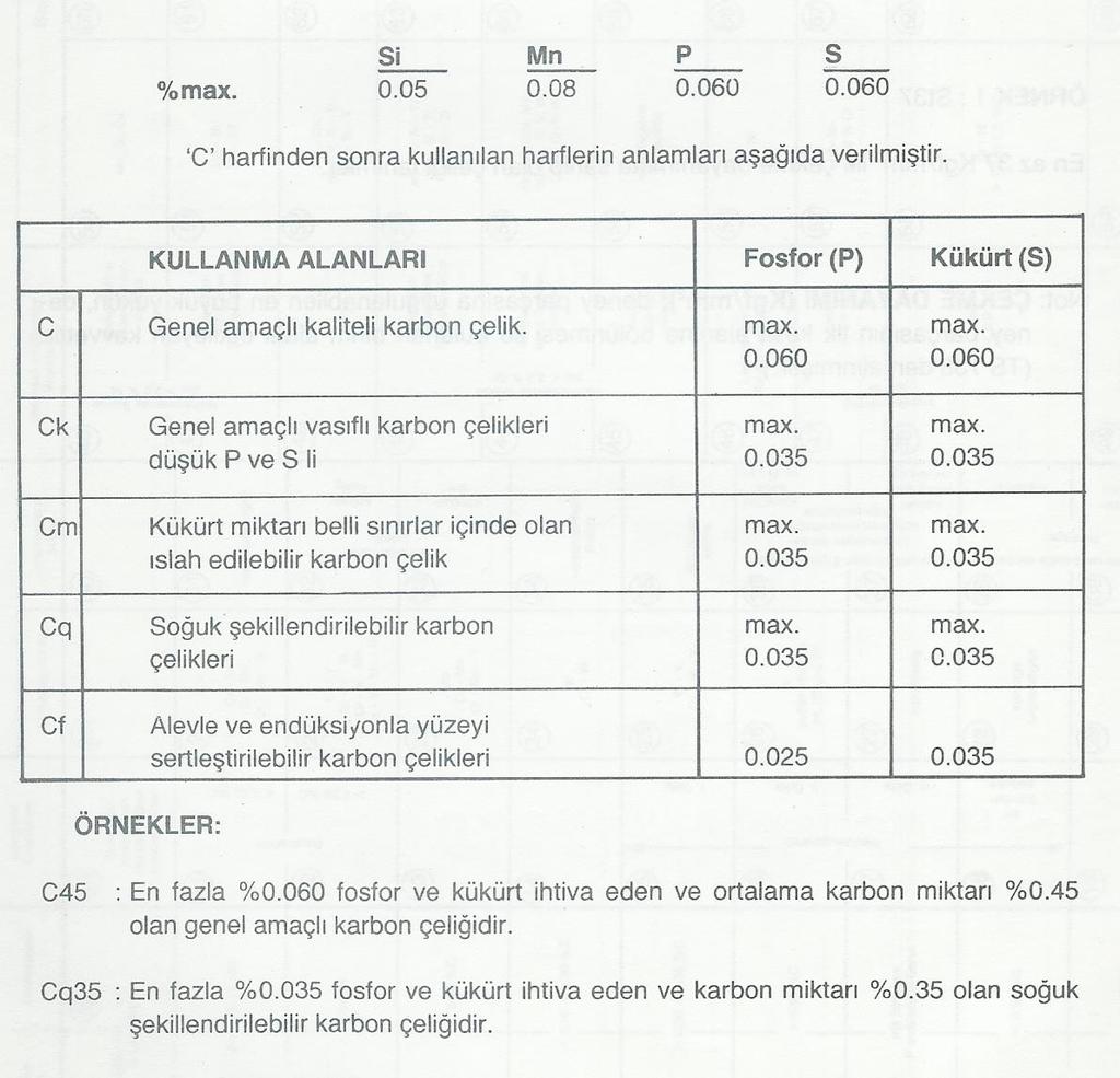 b) DüĢük alaģımlı çelik: Alaşım elementlerinin toplam miktarı %5. Bu çeliklerin kısa işaretindeki ilk rakam ortalama %C x100 dür.