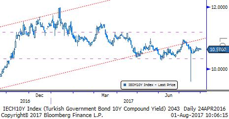 TL Bono & Eurobond TL Tahvil/Bono: TL bonoları Cuma gününün ardından dün de sakin ve yatay bir seyir izledi. 10 yıllık tahvil güne 10,60% ile başladı, 10,61% ile günü tamamladı.