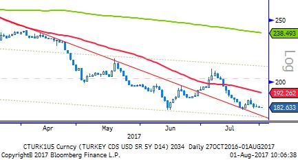 Aynı vadede ABD 10 yıllık tahvilinde ise eşik seviyeler aşağıda 2,25%, yukarıda ise 2,36% seviyeleri.