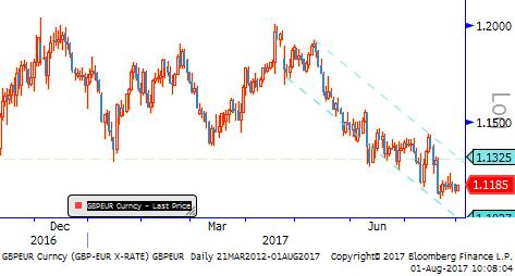 Gbp/Usd & Gbp/Eur ABD tarafında FED, makro veriler ve Trump hakkındaki siyasi süreç; İngiltere tarafında ise Brexit görüşmeleri; küresel tarafta ise jeopolitik riskler gündemi oluşturuyor.