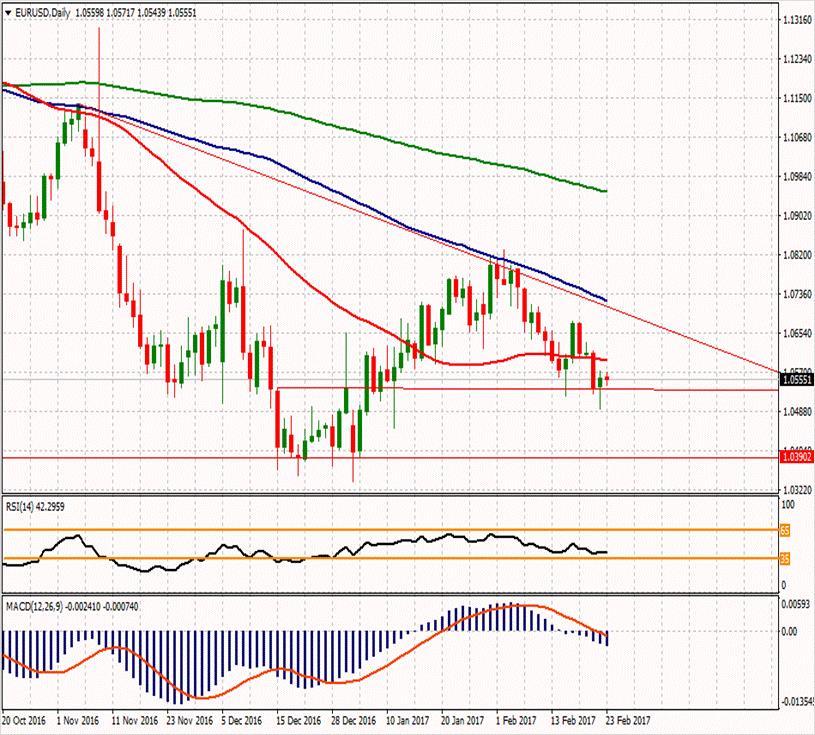 EUR/USD ikinci direnci ikinci direnci 1.0622 1.07593 1.06587 ilk direnci 1.05763 1.059 1.0542 1.051 1.04757 1.03933 1.