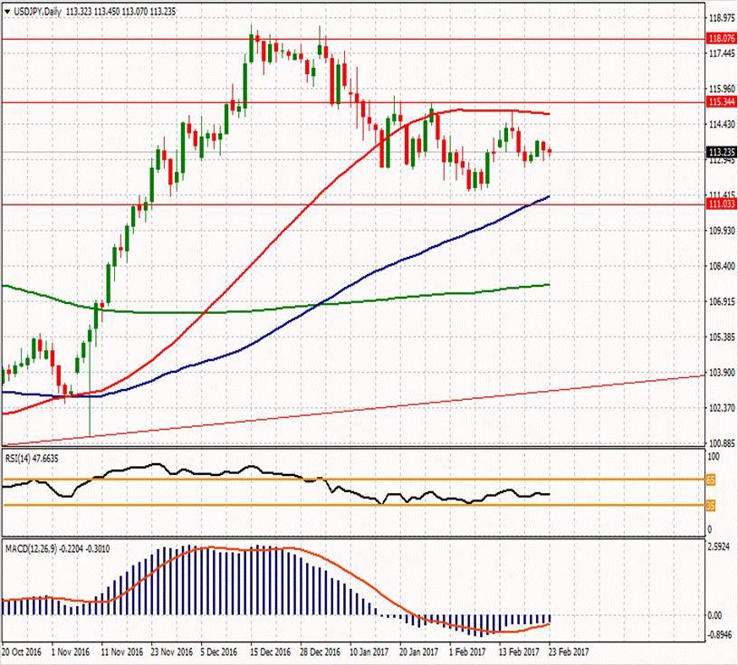 USD/JPY ikinci direnci ikinci direnci 114.137 114.397 113.853 ilk direnci 113.237 113.723 113.317 112.903 112.693 112.077 112.