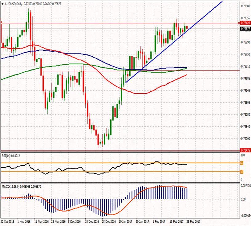 AUD/USD ikinci direnci ikinci direnci 0.7743 0.77543 0.77287 ilk direnci 0.76893 0.7723 0.7695 0.7675 0.76637 0.76243 0.