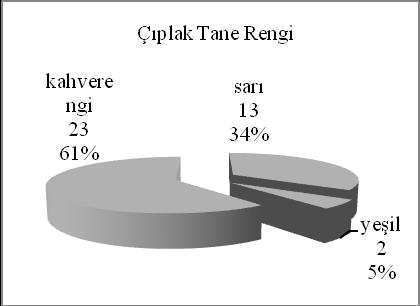 57 4.1.9. Çıplak tane rengi Bu karakter yönünden yerel arpa populasyonlarının durumları Çizelge 4.3 ve ġekil 4.