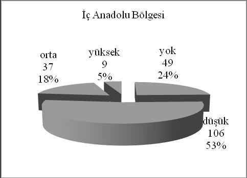 63 4.1.13. Bayrak yaprak ayasında kıvrılma Bu karakter yönünden yerel arpa populasyonlarının il ve bölgelere göre durumları Çizelge 4.3 de, bu özelliğin bölgelere göre dağılım oranları ise ġekil 4.