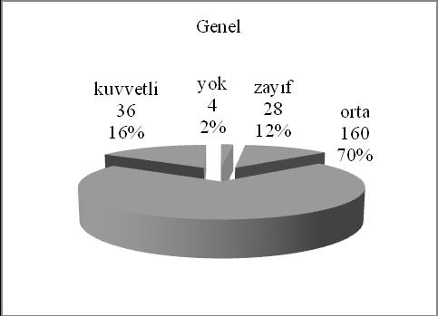 Altı sıralı yerel arpa materyalinin %10 unda bayrak yaprak kınındaki mumsuluğun kuvvetli, %70 inde orta ve %20 sinde zayıf olduğu, kontrollerin ise dördünde de orta derecede olduğu tespit edilmiģtir