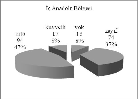 67 4.1.16. BaĢakta mumsuluk Yerel arpa populasyonlarının il ve bölgelere göre baģakta mumsuluk özelliklerinin durumları Çizelge 4.3 de, bu özelliğin bölgelere göre dağılım oranları ise ġekil 4.