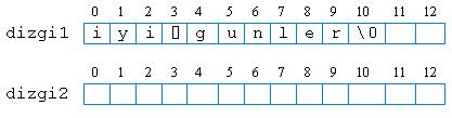 Dizgi Fonksiyonları strcpy() fonksiyonu dizgi kopyalama fonksiyonudur.