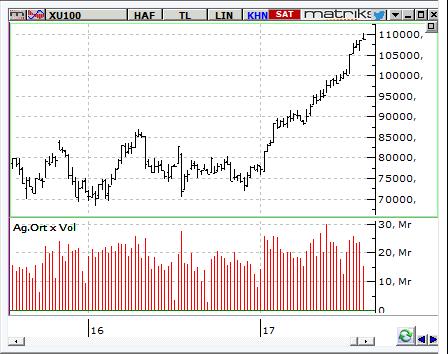 MACD CCI RSI AL SAT NÖTR BIST-100 endeksinin güne yatay bir açılışla başlamasını bekliyoruz. Endeksin 108.500-108.