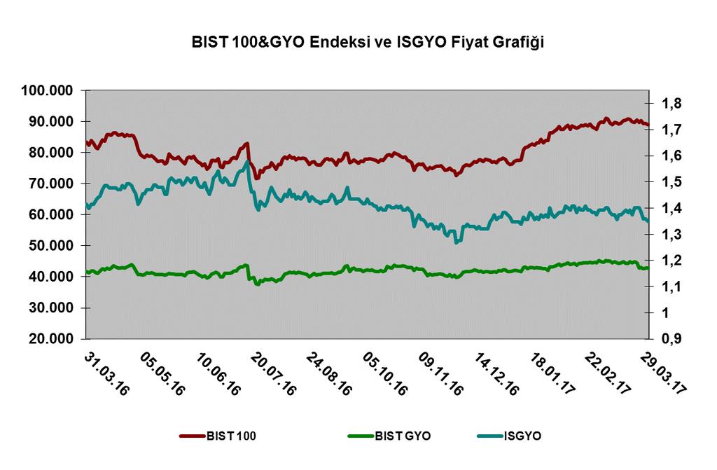 Son 5 yıl ISGYO 3% 15% 46%