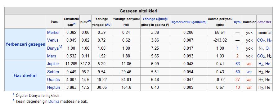 Gezegenlerin