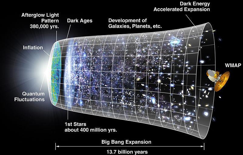 Büyük Patlama (Big Bang) Teorisi Teorinin temel fikri, halen genişlemeye devam eden evrenin geçmişteki belirli bir zamanda sıcak ve yoğun bir başlangıç durumundan itibaren genişlemiş olduğudur.