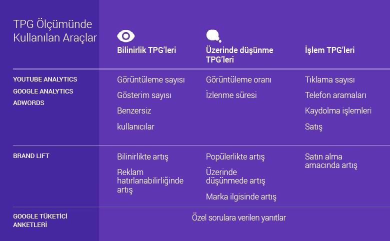 Doğru metriğe veya TPG ye ulaşmak için yukarıdaki grafikten yararlandıktan sonra, ölçüm için doğru aracı bulmak amacıyla aşağıdaki grafiği kullanın, çünkü yalnızca