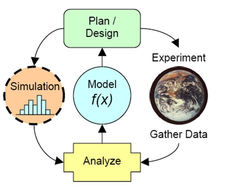 Modelleme ve Simülasyon Simülasyon Modeli Geliştirme Süreci Adım 1. Sorunu tanımla. Adım 2. Eldeki veri kaynaklarını incele ve veri gereksinmesini belirle. Adım 3.