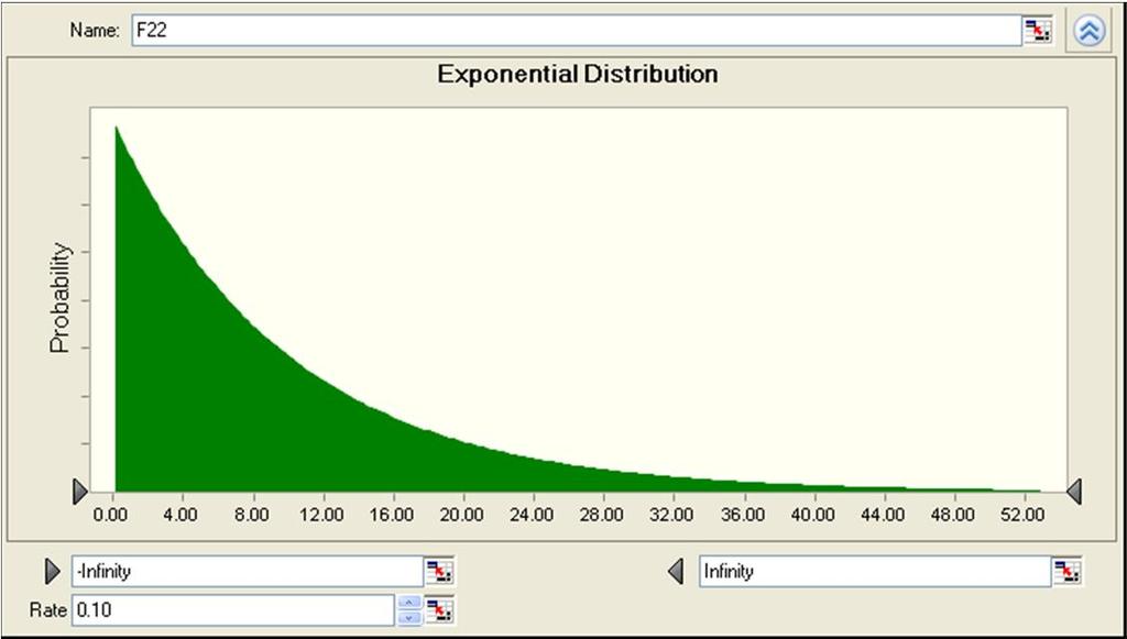 Temel İstatistik ve Olasılık Dağılımları Üstel Dağılım (Exponantial) Özellikleri Oluşlar arasında geçen sürenin dağılımıdır. Dolayısıyla alt sınırı 0 dır.