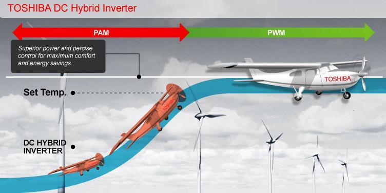 PAM and PWM modülleri sayesinde %20 Enerji Tasarrufu Yenilikçi Toshiba inverter