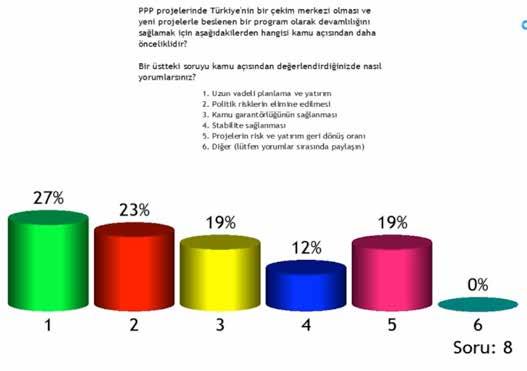 KÖİ PROJELERİNDE KAMUNUN ÖNCELİĞİ UZUN VADELİ PLANLAMA VE YATIRIM OLMALI Projelerin sürdürülebilirliği noktasında kamu için öncelikli konunun uzun vadeli planlama ve yatırım olması gerektiği ifade