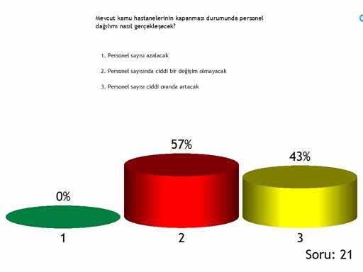 PERSONEL SAYISINDA ARTIŞ BEKLENİYOR Mevcut hastanelerin kapatılması durumunda personel sayısında ciddi bir değişim beklenmemekle birlikte, katılımcıların yüzde 43 ü sayının ciddi miktarda artacağını