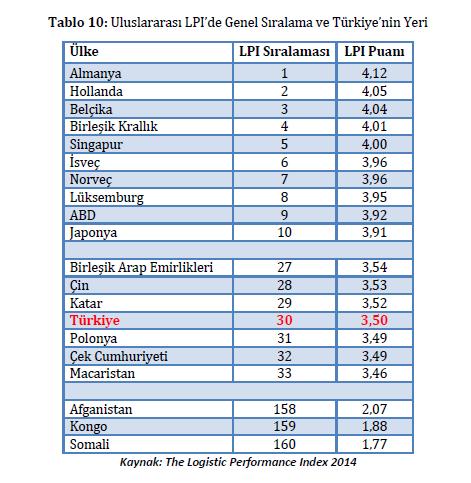 Kriterler İtibariyle Uluslararası Lojistik Performans Endeksinde Türkiye nin Durumu 2012 yılı uluslararası LPI genel sıralamasında