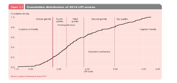 2014 LPI Skorlarının Kümülatif Dağılımı Lojistik performans endeksi raporunda ülkeler şekilde görüldüğü gibi LPI puanlarının kümülatif dağılımlarına göre eşit sayıda ülke içeren 5 gruba ayrılmıştır.