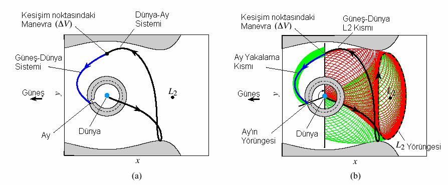 4..6. Ay'a Düşük Enejili Tansfe Yukaıda anlatıldığı gibi bu önekte de aynı fiki geçelidi, yani ikili bi sistemden (Güneş-Dünya) değe ikili sisteme (Dünya-Ay) geçmek.