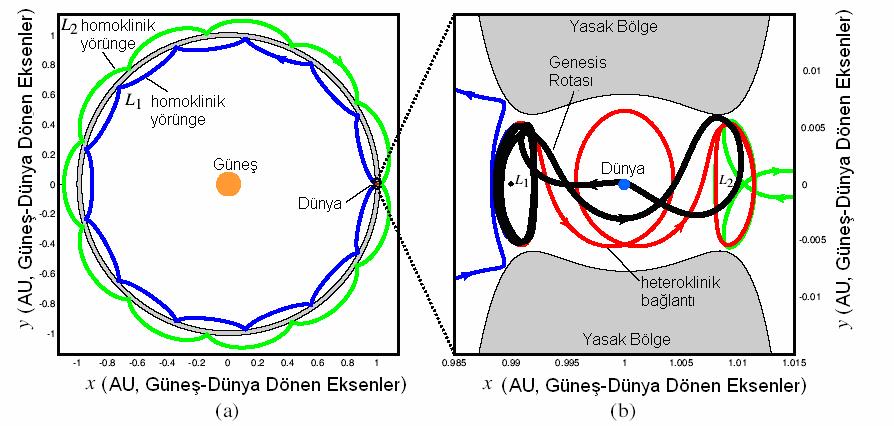 4..6.. Genesis Göevi Genesis göevi genel hatlaıyla, uzay aacının Güneş-Dünya sisteminin L noktası civaında bi halo yöüngesine yeleşeek güneş üzgalaının paçacıklaını toplamaktı.