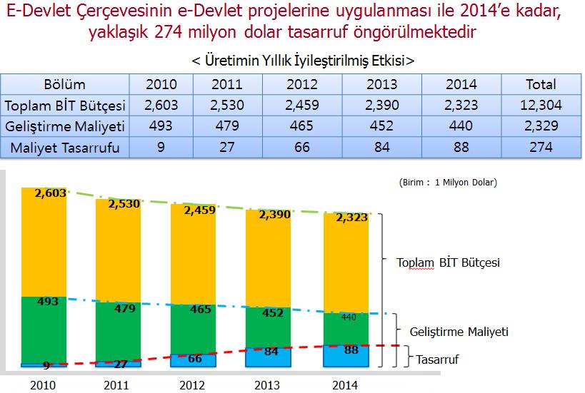 G.Kore - egovframe * Kaynak: National Information Society Agency, Reducing of Cost & Project