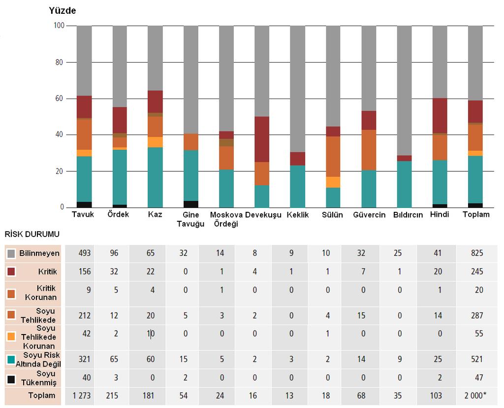 FAO (2007) global databank kayıtlarında 182 ülkeden 17 kanatlı türüne ait 3505 ırk içinden 11 türü içeren 2000 ırk hakkında bazı tanımlayıcı bilgiler Şekil 1.2 de özetlenmiştir.