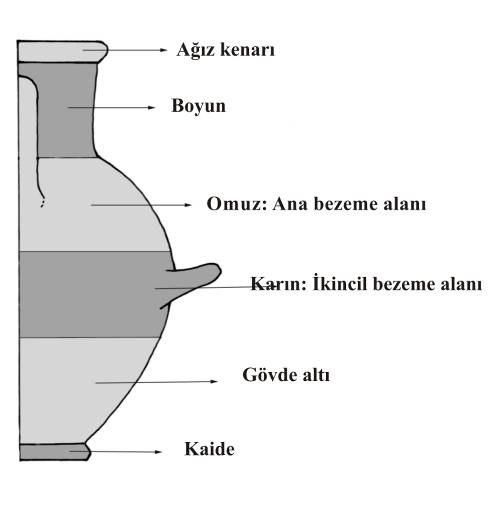 Karın bölümünde de bu iki bezeme elemanı uygulanmıştır. Ağız kenarı, kaide ve yatay kulplar genelde firnislenmiştir.