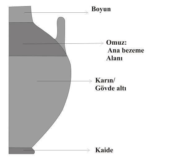 yüzyılın son çeyreğinde karşımıza çıkan iki stamnos tipinde de benzer bir bezeme şeması uygulanmıştır. Alçak boyunlu tipte ve yaka boyunlu tipin birçok örneğinde boyun sadece firnislenmiştir.