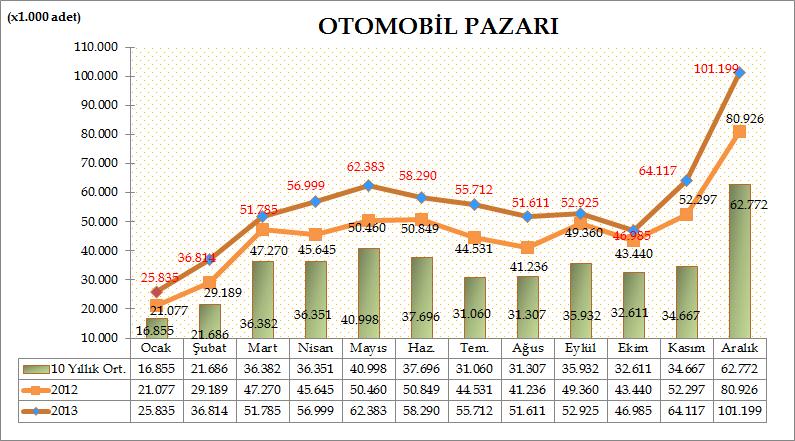 Otomobil pazarı, 10 yıllık Aralık ayı ortalama satışlara göre %61,22 artış gösterdi. Otomobil pazarının Mevsimsellik ve Takvim Etkisinden Arındırılmış Yıllık Satış Temposu 2013 Aralık ayı için 710.