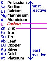 Metallerin reaktiflik dereceleri yandaki şekilde gösterildiği gibi birbirinden farklıdır.