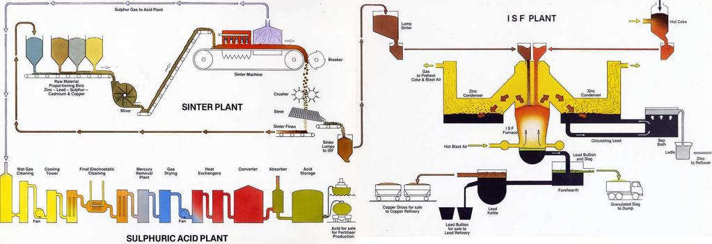 Emperyal Eritme Fırını Pirometalurjik yöntemde (thermal process) çinko oksit, karbon veya karbonmonoksitle 950 C ve üzeri sıcaklıkta metalik çinkoya indirgenir.