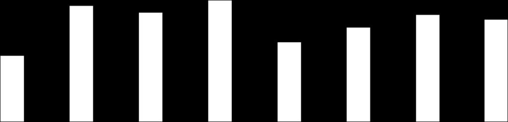 20,0% 10,0% 0,0% -10,0% 11,9% 9,2% 8,5% 20,9% 21,9% 19,7% 19,5% 16,4%