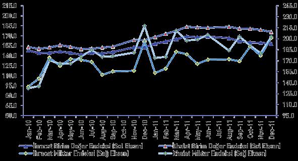 Tablo 170. Dış Ticaret Endeksi 2011 Yılı Değişim Oranları (2003=100) Sektörler (USS REV.