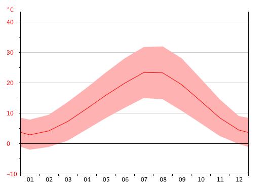 Ortalama 100 mm yağış miktarıyla en fazla yağış Aralık ayında görülmektedir. 23.3 C sıcaklıkla Temmuz yılın en sıcak ayıdır. Ocak ayında ortalama sıcaklık 2.