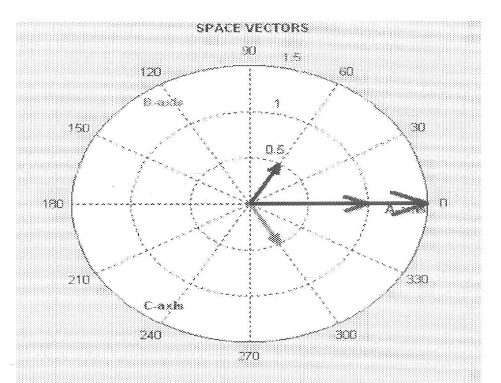 3.5 Geilim Uzay Fazöünün Oluştuulması Çizelge 3.1 de veilen 6 adet anahtalama duumuna kaşılık gelen üç faz moto faz geilimlei uzay fazö teoisine göe tek bi fazö gösteilebili.