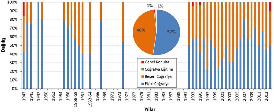 Türk Coğrafya Dergisi nin yayımlandığı 37 yıl içerisinde en az makalenin yayımlandığı yıl 3 makale ile 1947 yılıdır. En fazla makale sayısı ise 36 makale ile 1999 yılıdır.