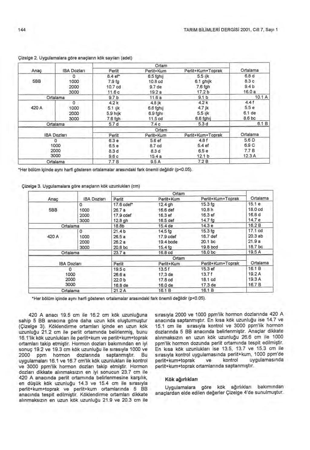 144 TARIM BILIMLERI DERGISI 21, Cilt 7, Say ı 1 Çizelge 2. Uygulamalara göre anaçlar ı n kök say ı lar ı (adet) 5BB 42 A 8.4 ef* 6.5 fgh ıj 5.5 ıjk 6.8 d 7.9 fg 1.8 cd 6.1 gh ıjk 8.3 c 1.7 cd 9.