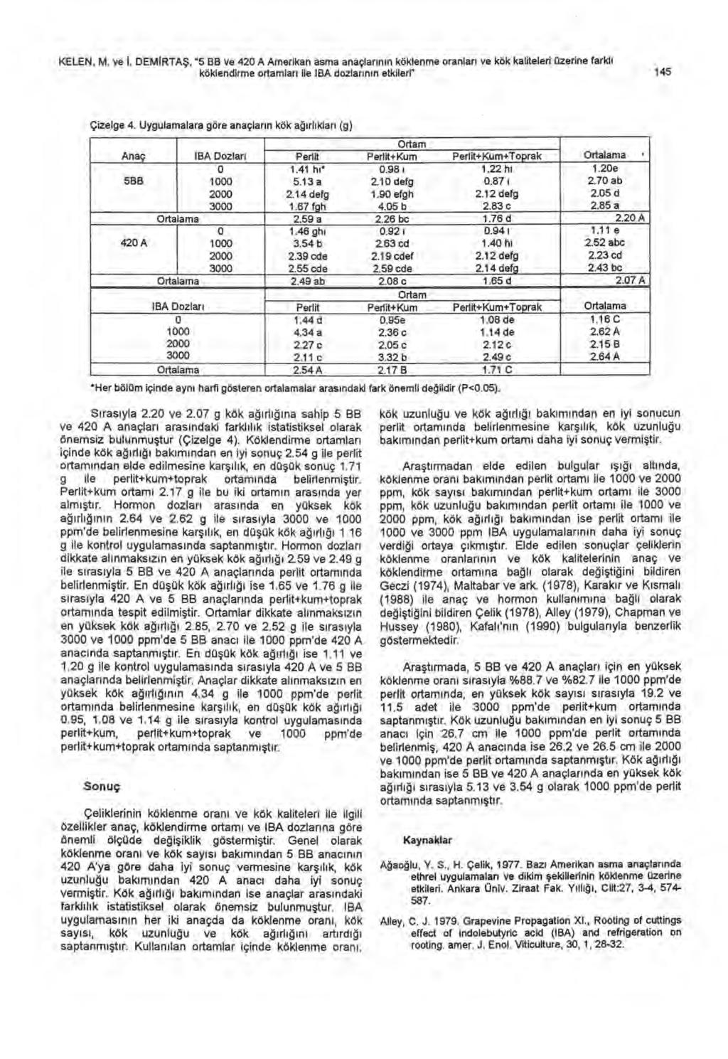 KELEN, M. ve İ. DEMIRTA Ş, "5 BB ve 42 A Amerikan asma anaçlar ı n ın köklenme oranlar ı ve kök kaliteleri üzerine farkl ı köklendirme ortamlar ı ile IBA dozlar ı n ı n etkileri" 145 Çizelge 4.