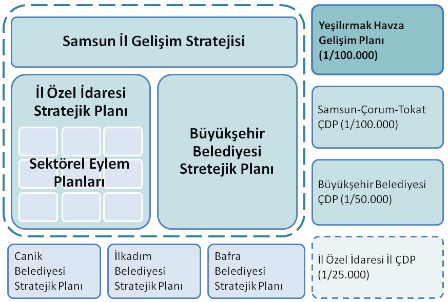 Şekil 1 Samsun İl Gelişim Stratejisi nin Samsun daki diğer planlarla ilişkisi Planları incelediğimizde il için verilen genel amaçların Büyükşehir Belediyesinin ve İl Özel İdaresi Stratejik Planlarına