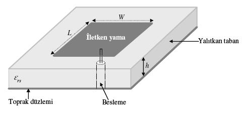 4 2. MĐKROŞERĐT ANTENLER Yüksek performans gerektiren havacılık, uzay ve askeri alanlardaki haberleşme uygulamalarında da; ağırlık, büyüklük, maliyet, kolay kurulum gibi gereksinimlere karşılık veren