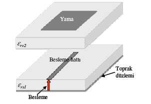 13 Bir yama anten koaksiyel besleme yoluyla toprak yüzeyinin altından beslendiğinde, besleme probu alt katman kalınlığıyla doğru orantılı bir seri reaktansa neden olur.