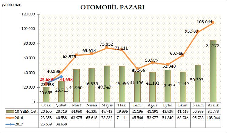 Türkiye Otomotiv pazarında, 2017 yılı ilk iki aylık dönemde otomobil satışları bir önceki yılın aynı dönemine göre %5,63 azalarak 60.347 adete geriledi. Geçen sene aynı dönemde 63.
