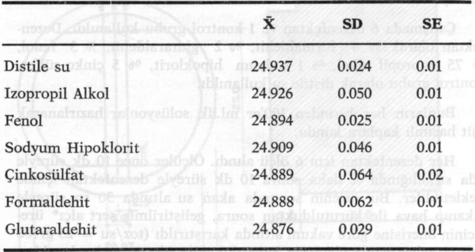 DEZENFEKTANLARIN SİLİKON STABİLİTESİNE ETKİLERİ TABLO 1 : Ölçüm sonrası elde edilen değerlerin X, SD ve SE sonuçları (mm).