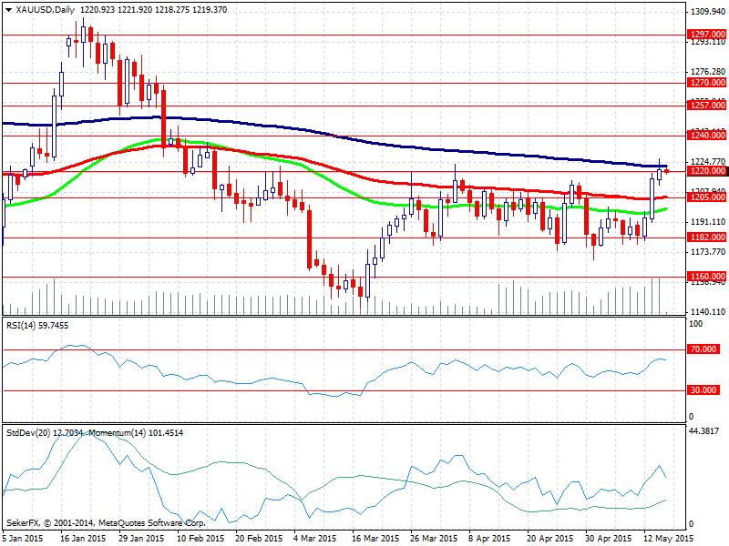 50 TRY EUR GBP JPY CHF AUD NZD CAD 0.00-0.20-0.40 Dolardaki Düşüş Devam Ediyor Haftanın 4.işlem gününü geride bırakan piyasalarda Dolar/TL sert düşüşünü devam ettirerek 2.60 seviyesinin altını gördü.