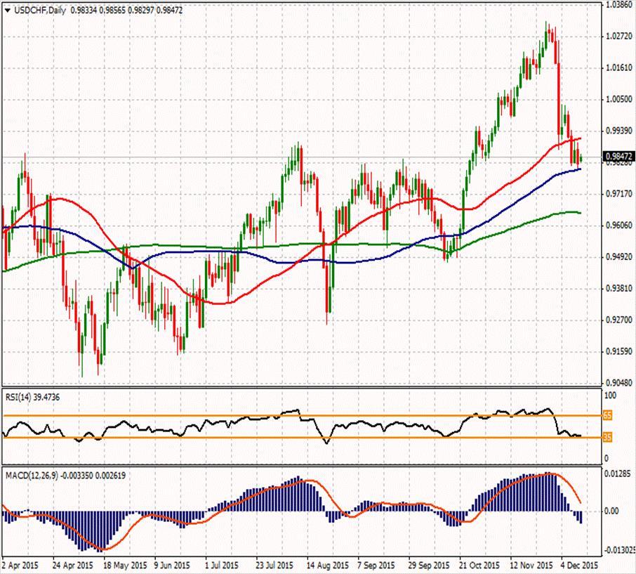 USD/CHF ikinci direnci 0,99387 1,0088 ilk direnci 0,9957 ilk direnci 0,988 0,98823 0,98427 0,97863 0,9749 0,9672 0,97467 ikinci desteği 0.